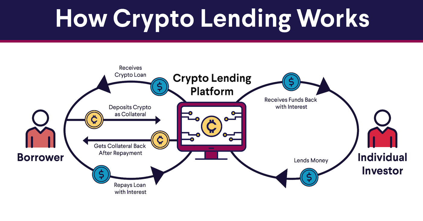 Crypto lending