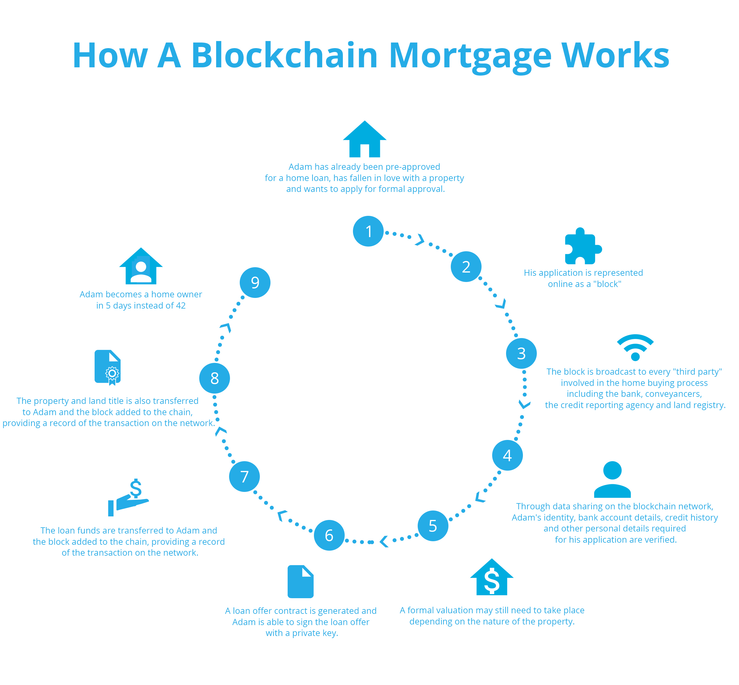 Blockchain Mortgage Lending - A New Era In Home Financing